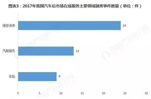 政策與資本雙輪驅(qū)動 促進汽車后市場在線服務(wù)行業(yè)發(fā)展的市場營銷策劃新路徑